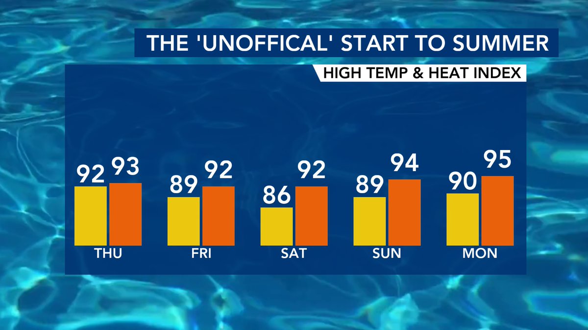 It's the 'unofficial' start to summer this weekend and it will certainly feel like it. Heat Index Values could rise into the 90s as the humidity will be quite high through Memorial Day. Stay cool!!! #ncwx @wralweather