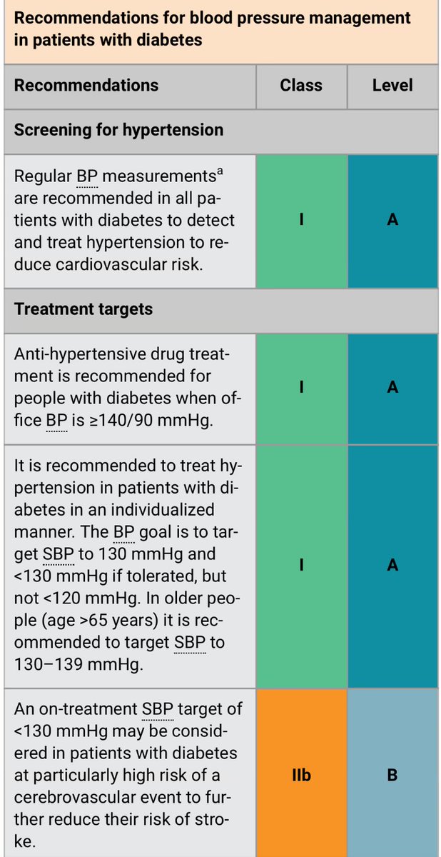 In people <65 years with #diabetes, the recommended systolic blood pressure target 🎯 is <130mmHg , but not <120mmHg, so most of you are right 👍🏼👇🏼 #KnowYourGuidelines @escardio