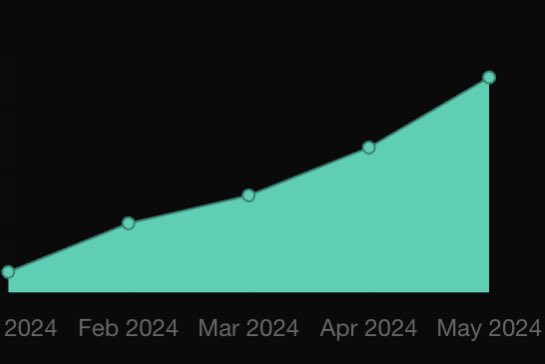 Max BBB (@maxbitbuybit) on Twitter photo This is not the Bitcoin/USD chart, it's the <a href="/UGMFPodcast/">UNGOVERNABLE 🖕🏴☠️</a> listener trajectory.
Thank you all. 🖤👇🏴☠️🖕 This is not the Bitcoin/USD chart, it's the <a href="/UGMFPodcast/">UNGOVERNABLE 🖕🏴☠️</a> listener trajectory.
Thank you all. 🖤👇🏴☠️🖕