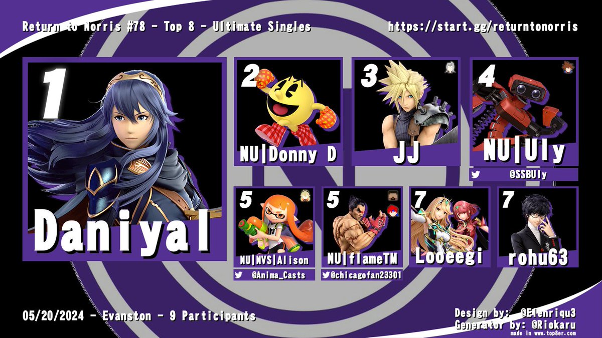 Congrats to Daniyal for winning Return to Norris #78! Thank you all for coming! Also a reminder that next week will be the last tournament of the school year!

2. Donny D
3. JJ
4. <a href="/SSBUly/">Uly</a> 
5. <a href="/Anima_Casts/">Alison</a> / @chicagofan23301
7. Looeegi / rohu63