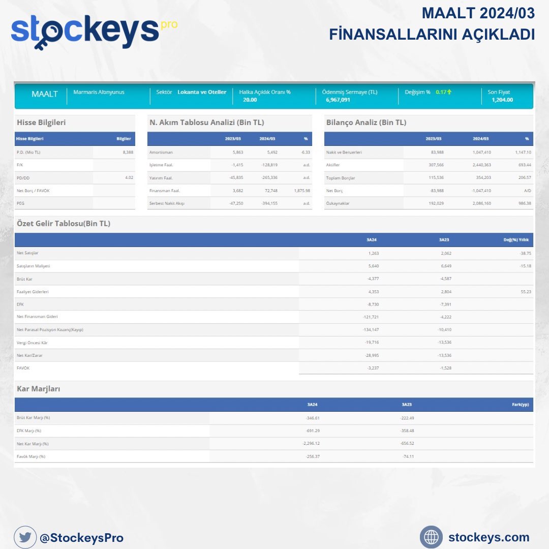 MAALT 2024/03 FİNANSALLARINI AÇIKLADI DETAYLAR : stockeys.com/Hisse/HisseHiz… #bilanço #hisse #hissesenedi #finansal #MAALT