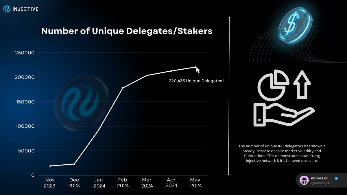 The number of $INJ delegates has been increasing drastically over the last few months despite the frequent market fluctuations📈. 

This momentum is expected to continue as @Injective, the fastest Layer 1 for Finance, continues gaining more global adoption and recognition.

4/👾