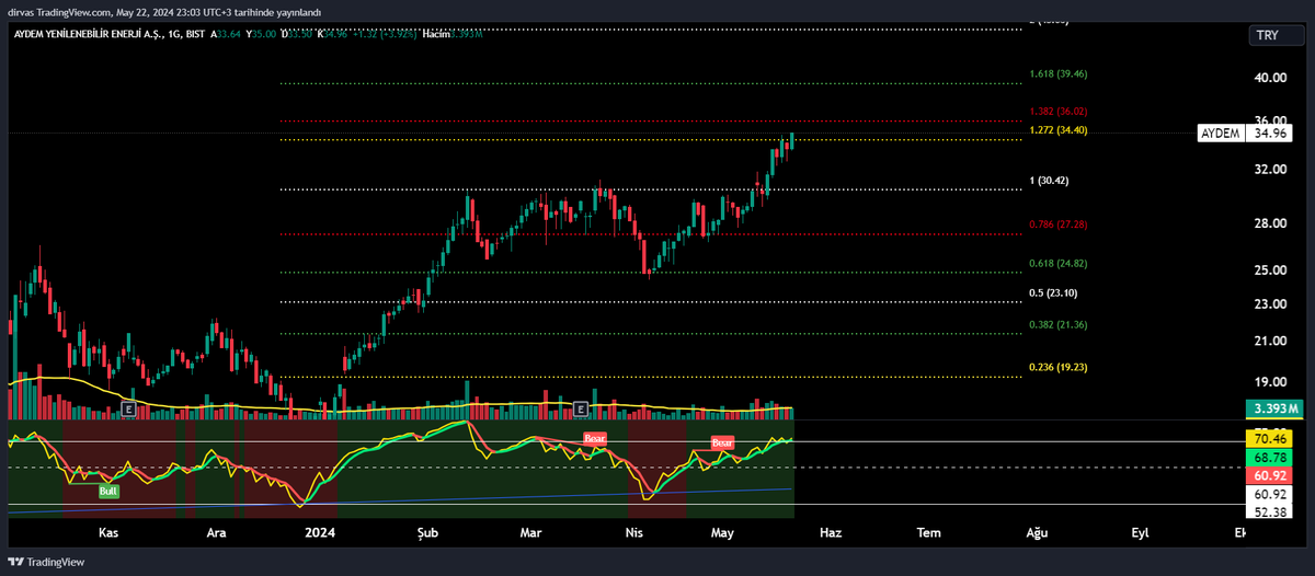 #AYDEM 34.40 üzerinde kalmayı başarırsa 1.618 hedefini deneyecektir ama düşüşe kurban giderse 32.80 görmesi daha muhtemel hedef olur. YTD.
