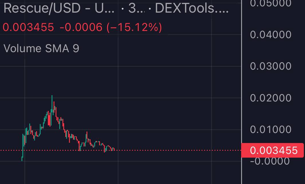 bought the fear on $RESCUE 3/3 tax token with charity purposes. Decent volume on the chart, ath is X7 away - it can go higher imo with some community efforts and continueed push. Bought in for around .3e t.me/Rescue_Portal dextools.io/app/en/ether/p…. This is not a financial