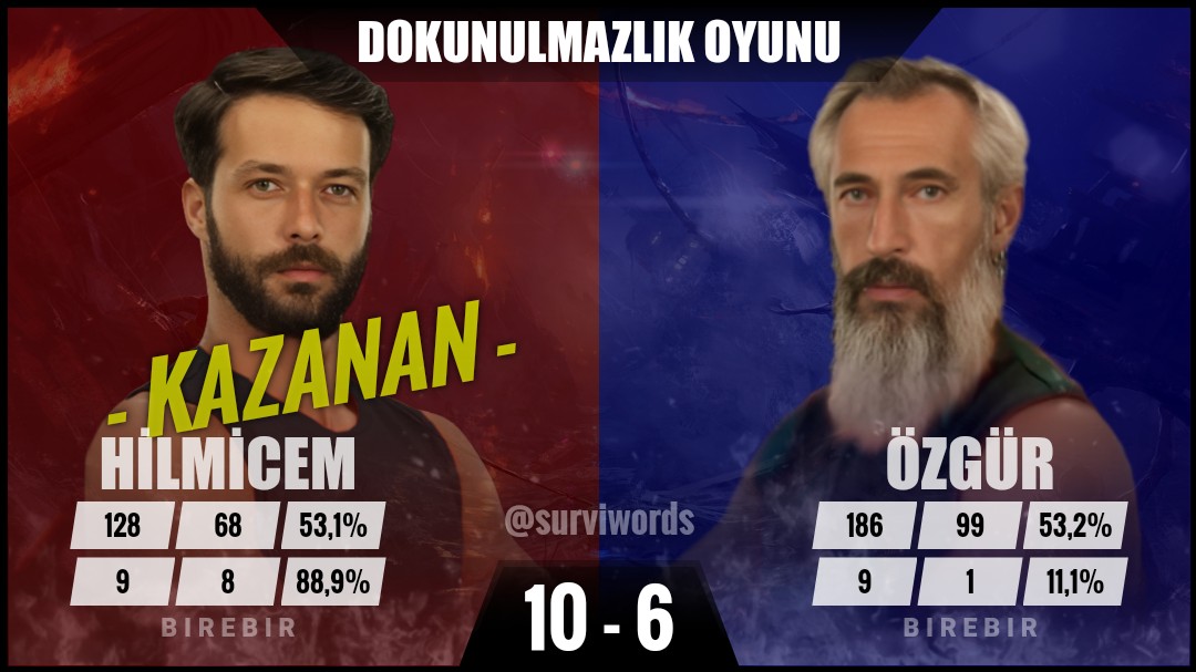 #DokunulmazlıkOyunu #Mayıs22 #Survivor #SurvivorAllStar2024 #Survivor2024 #Survivor2024AllStar #SurvivorTürkiye #SurvivorAllStar