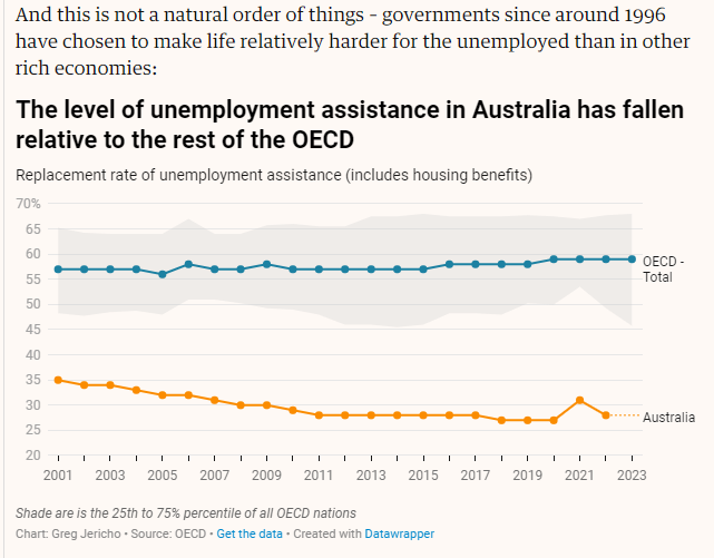 A reminder that Australia's support for unemployed, which was always bad, has gotten much worse over the past 25 years relative to the rest of the OECD theguardian.com/business/grogo…