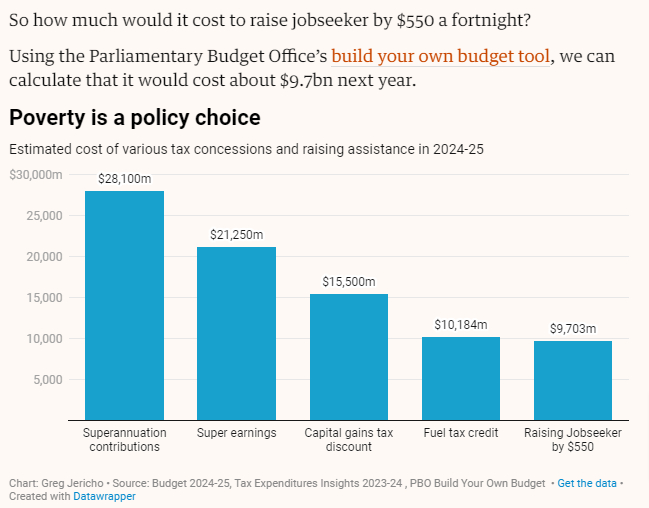 Apparently raising Jobseeker by $550 a fortnight is 'fiscally unsustainable' I call bullshit theguardian.com/business/grogo…