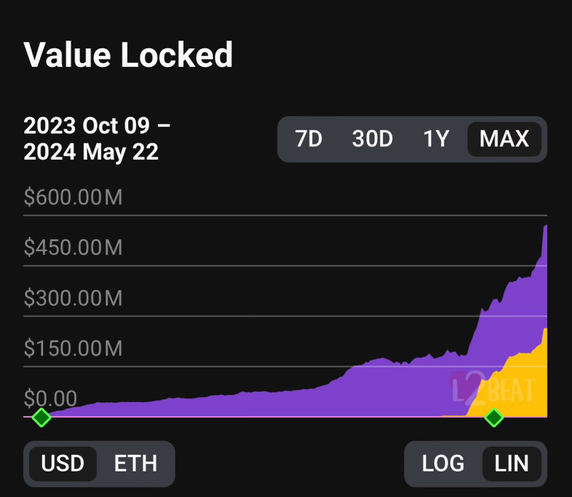 Scroll 600 milyon dolar TVL’i geçti. Bu rakam da daha başlangıç.