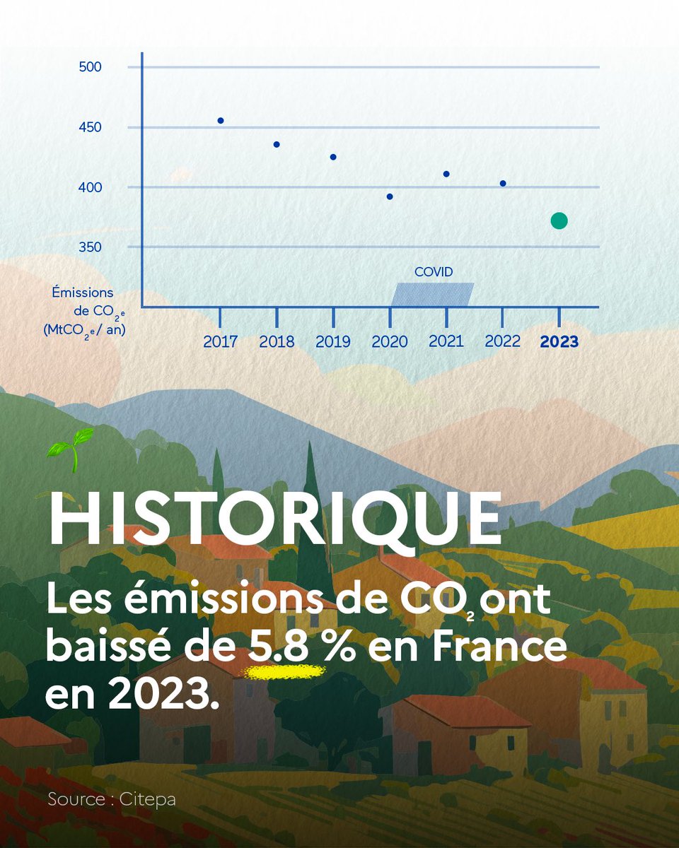 Notre action paie. Les chiffres viennent de tomber : les émissions de CO2 ont baissé de 5.8 % en 2023 en France. C’est historique. C’est ça, l’écologie à la française. 🇫🇷🇪🇺