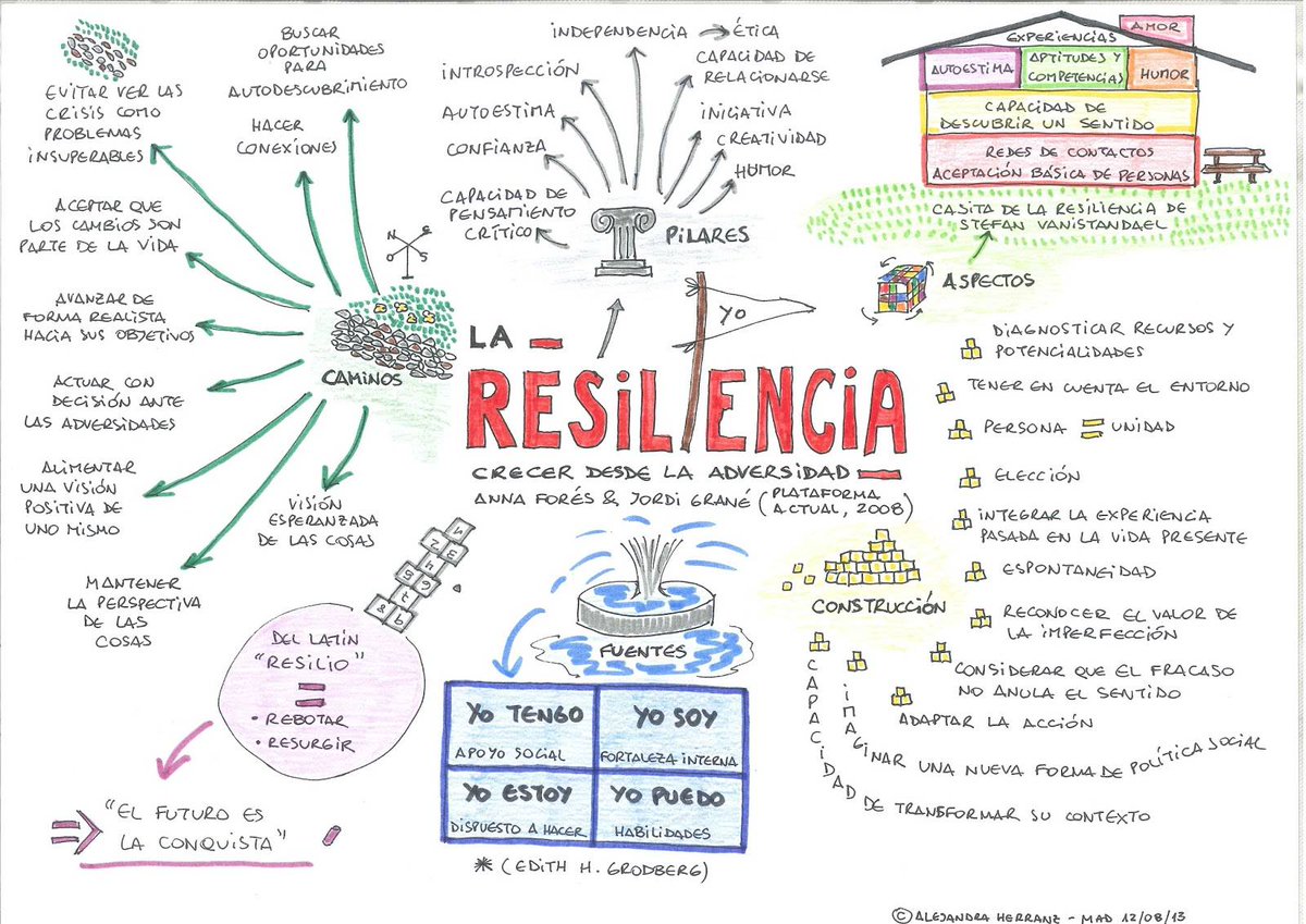 Mapa Mental de la Resiliencia La Competencia clave del SXXI