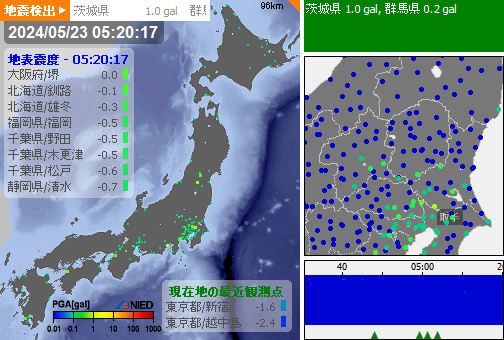 [強震モニタ監視]05:22:47現在
第1報　検出：05:20:16
推定震度：0.0
2都道府県で検出
茨城県 1.0gal,群馬県 0.2gal