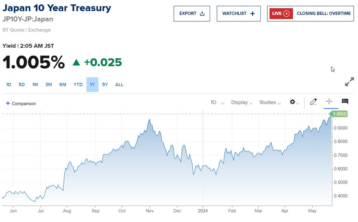 NatInvestor's tweet image. Most markets corrected today given #inflation-hawk #Fedspeak and the like. But I suggest the biggest and relatively least reported financial news is in this chart, with the 10-yr #JGB breaking 1% to the upside. First time in a dozen years.