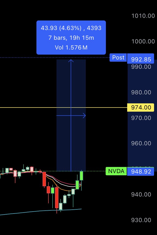 NVDIA Prints god candle post market, earning call in 7 minutes, will update more here