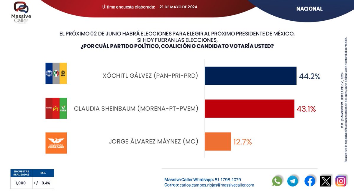 Empate técnico, arriba Xóchitl...!! #NarcoPresidenteAML069 #NarcoCandidataClaudia61 #XochitlYaGanó