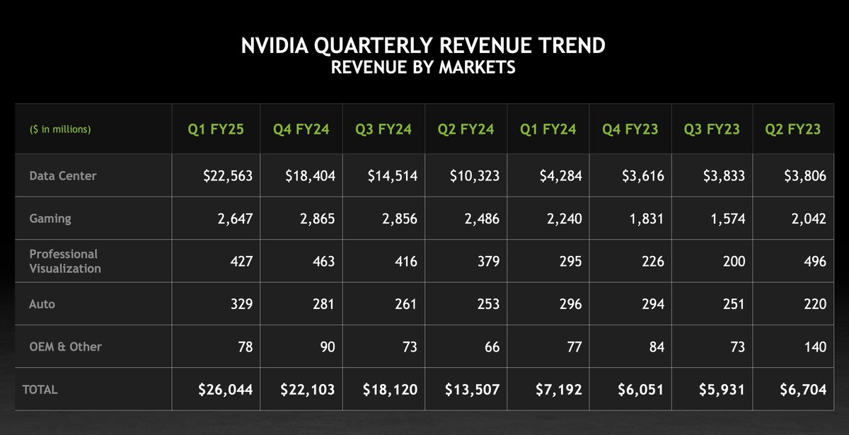 Just look at $NVDA's data center revenue growth: Up +23% QoQ and +427% YoY. Unreal.