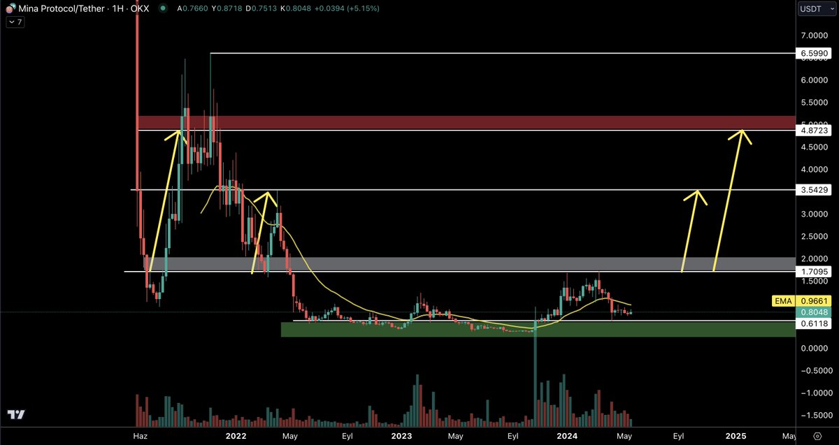 #MINA $mina - Sepetimizde var. - Beklentim yüksek. - İşlem hacmi güzel. - 0,61 destek - 1,70 üzerindeki haftalık kapanış hedefi 3,53 - 3,54 ara direnç.