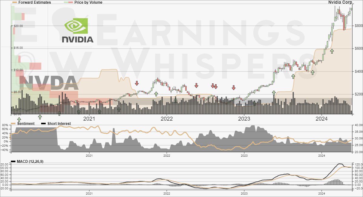 $NVDA guidance calculates to #earnings of $5.96 to $6.48 per share. The consensus earnings estimate is $5.95 per share. #beatandraise #positiveguidance earningswhispers.com/epsdetails/NVDA