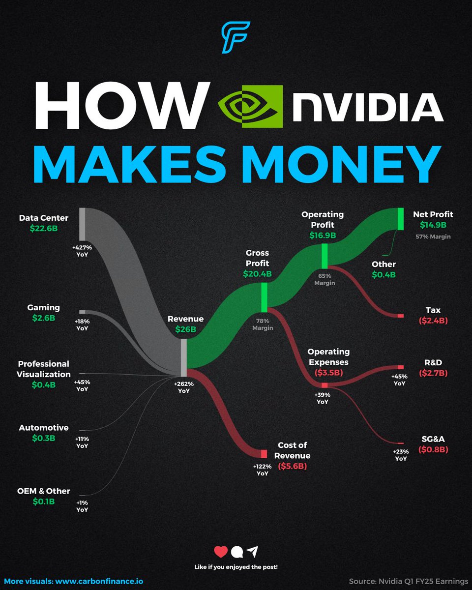 carbonfinancex's tweet photo. Nvidia $NVDA Q1 FY24 Earnings:

🟢 Adj. Earnings: $6.12 vs. $5.59 Est.
🟢 Revenue: $26.04B vs. $24.65B Est.

*Announced 10:1 Stock Split
*Revenue Increased 262% YoY https://t.co/BJPtp33BP4