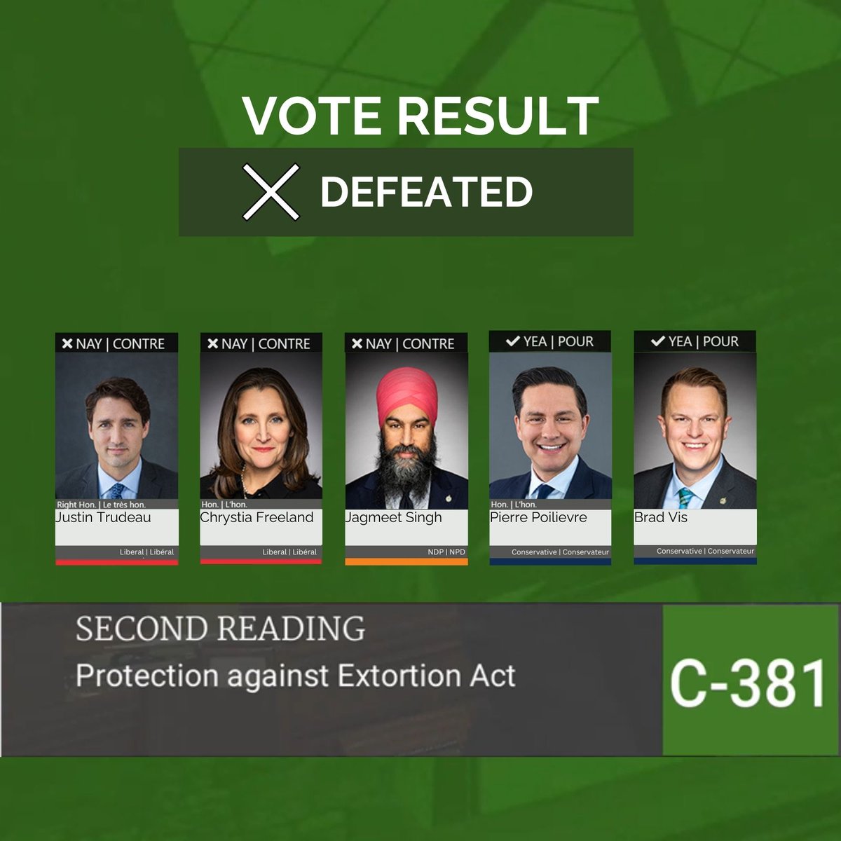 🚨BREAKING🚨 The NDP-Liberal coalition just voted down our common sense Conservative Bill C-381 to stop extortion. British Columbians are pleading for the federal government to address the rising number of extortion cases in our province, yet this government refuses to act.