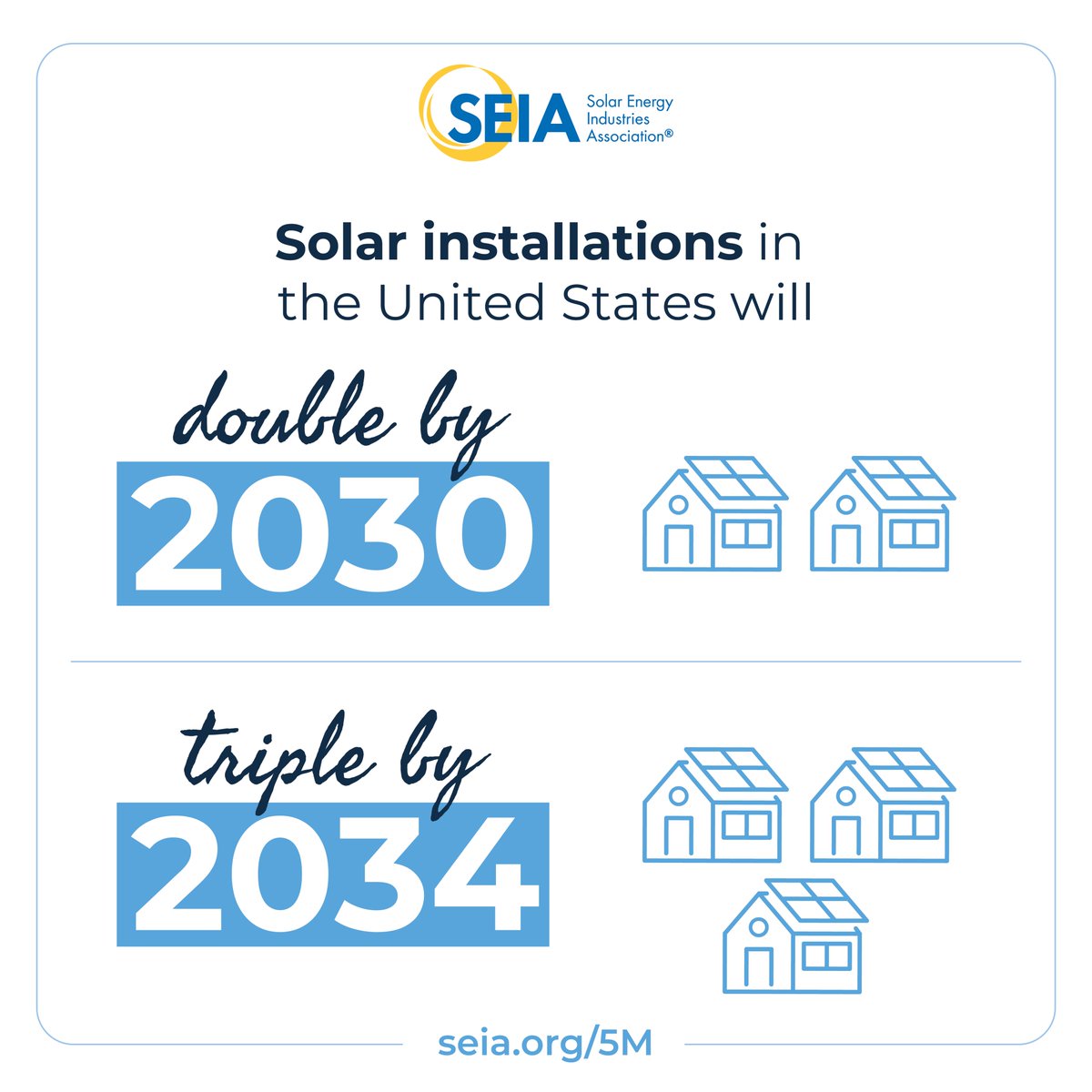 More than 263,000 Americans work in #solar, with 500 Nexamp team members and our hundreds of contractors playing a major role. #SolarPowers a growing number of high-quality jobs from coast to coast. Hear from @SEIA on solar’s latest milestone: seia.org/news/5million
