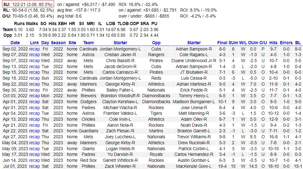 Head Analyst, @ShayneTrail has his #1 (122-21) #MLB trend ACTIVE today! This #MLB trend has achieved a 16.8% ROI since the 2022 season! Get @ShayneTrail investment here👇🏼 Hoffolio.com