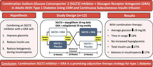 Can glucagon receptor inhibition safely unlock the therapeutic benefits of SGLT-2i in people with #T1D @DiabetesCareADA diabetesjournals.org/care/article/d…