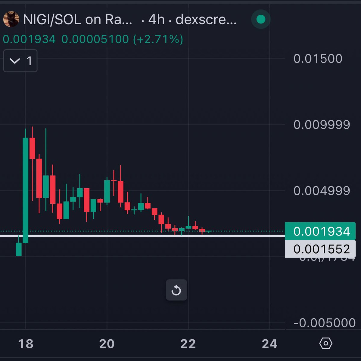 $NIGI back at the lows.

Don’t let michi have all the power. Share the love. This is your Malcolm X moment boys.