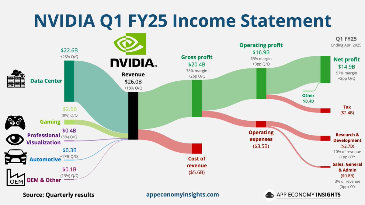 $NVDA NVIDIA Q1 FY25 (ending in April).

• Revenue +18% Q/Q to $26.0B ($1.5B beat).
• Gross margin 78% (+2pp Q/Q).
• Operating margin 65% (+3pp Q/Q).
• Non-GAAP EPS $6.12 ($0.54 beat).
• Dividend raised by 150%.

Q2 FY25 guidance:
• Revenue ~$28.0B ($1.2B beat).