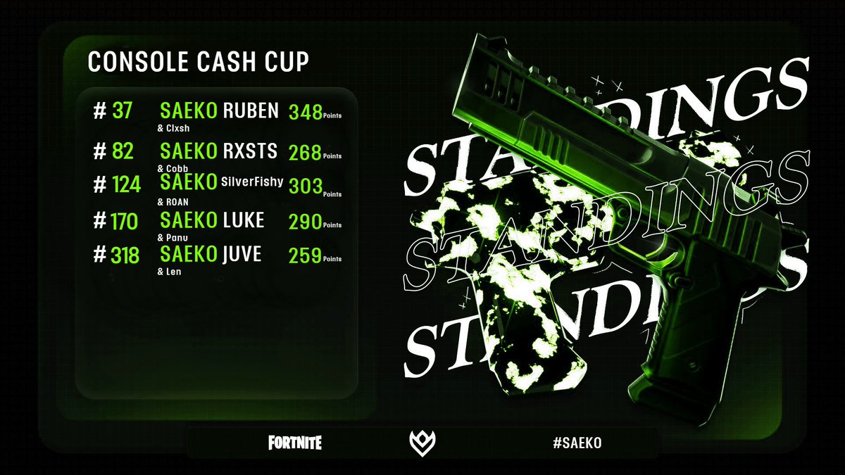 💚 Console Cash Cup Standings 💚

@Saeko_Ruben  showed his potential today &amp; qualed for the CCC Finals! 

The rest of our players tried their very best. 🥬