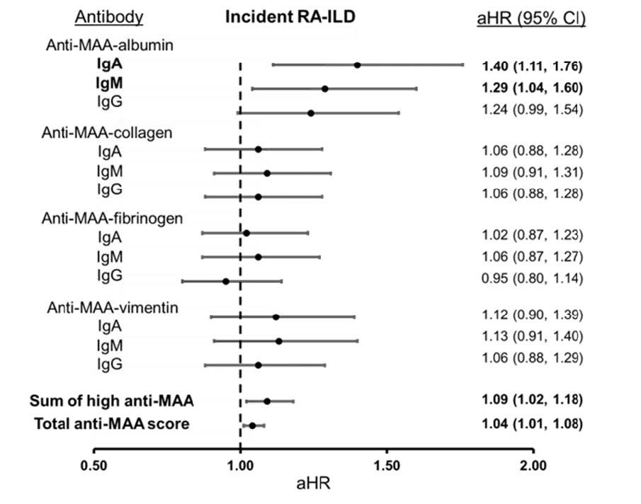 In a cohort of US veterans with RA, protein-specific anti-MAA antibodies to collagen, fibrinogen, and vimentin were associated with prevalent RA-ILD, and IgA and IgM anti-MAA-albumin antibodies were associated with higher risk of incident RA-ILD. In A&R loom.ly/tY7jxVY