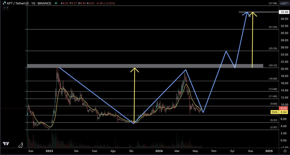 #Aptos #APT $APT - 2024'e iyi başladı. - 8.00 destek - 20 direnç - 20 üzerinde kalmayı başardığında çanak hedefi 35.88 olur.