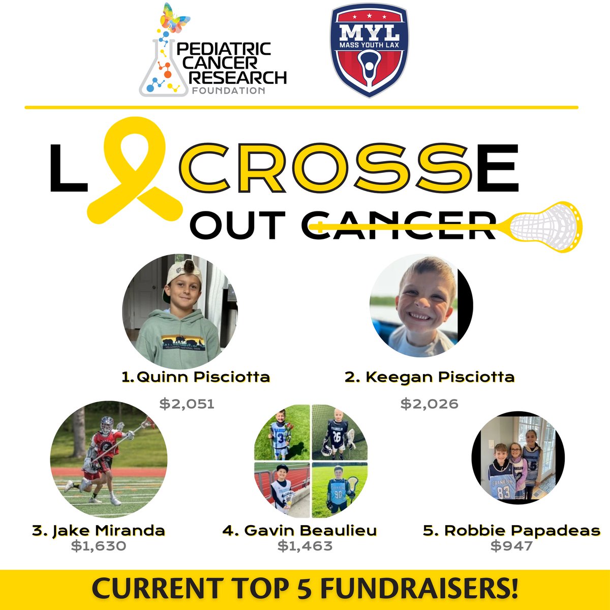 10 days left in May for @MassYouthLax LaCROSSe Out Cancer Challenge! The teams have raised over $20k! Help reach our goal of $47k for @PCRF_Kids in honor of the 47 kids diagnosed each day with cancer. Here are our current top fundraisers! #LaCROSSeOutCancer #MYL #Lax #Lacrosse