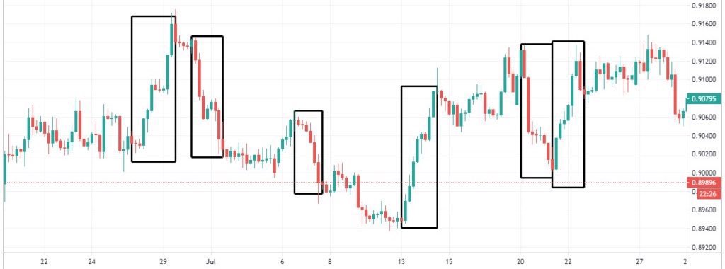 These big candles are actually the price movements, showing us the market imbalances on the chart. The key point to remember while finding the market imbalances is to keep an eye on big candles only, also known as explosive price candles or 'Extended Range Candles' (ERCs).
