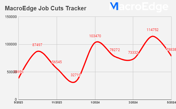 78,838 job cuts this month, month to date #MacroEdge