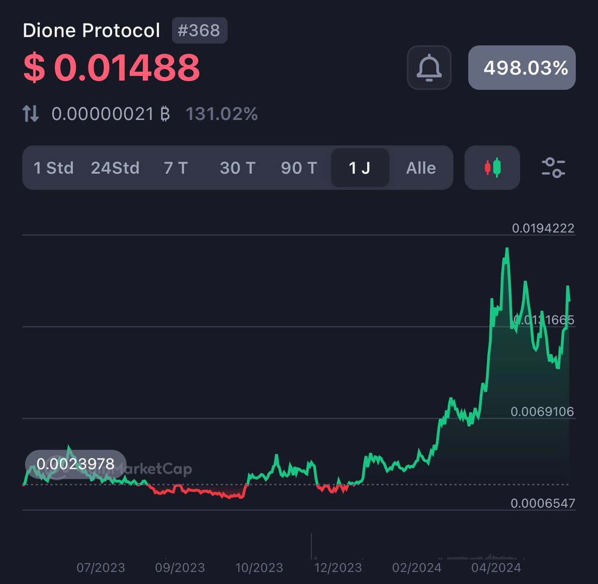 $DIONE is making the same way as $MATIC it dies in 2021!

We can see that @DioneProtocol is performing this and the last year very bullish and im very confident that we can see maybe the same prices as $MATIC saw!

In those pictures we can see a lot of corrections on @0xPolygon