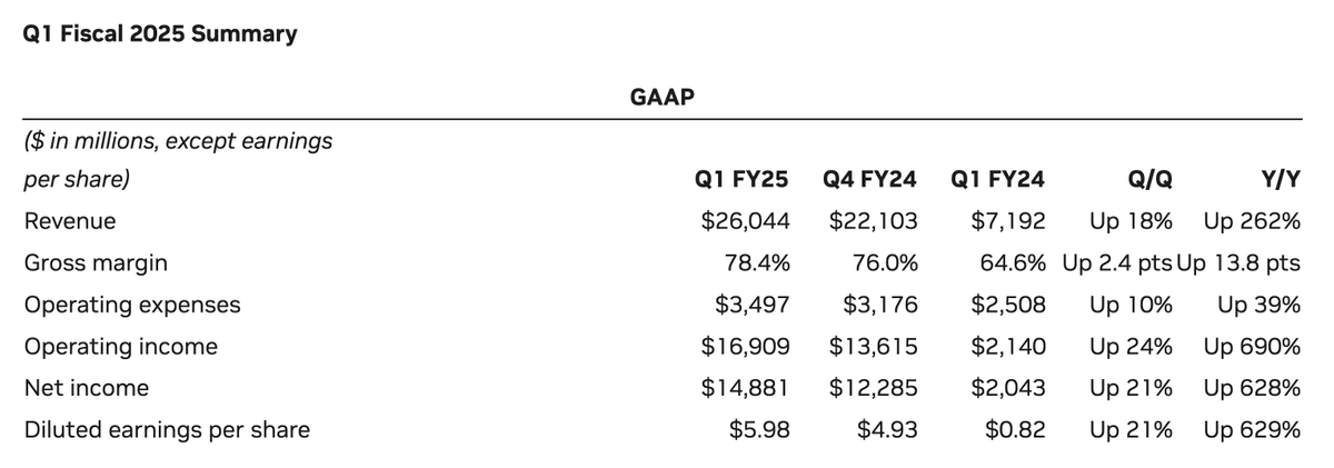 $NVDA's net income has increased by +628% YoY. $NVDA's stock has risen +208% YoY. The company is cheaper today than it was one year ago because the fundamentals are improving more than the stock is going up. Incredible. This is a $2.3Tn company putting up these numbers.
