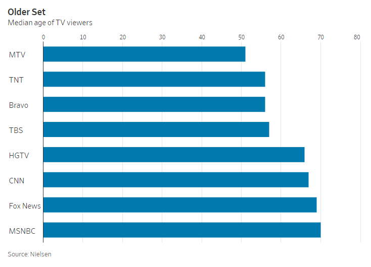 nick_kapur's tweet photo. The median age of an MSNBC viewer is 70 years old.

Fox News is 69, and even MTV is 51 years old.

Let me repeat, these are *medians*! https://t.co/6qGdem5F67