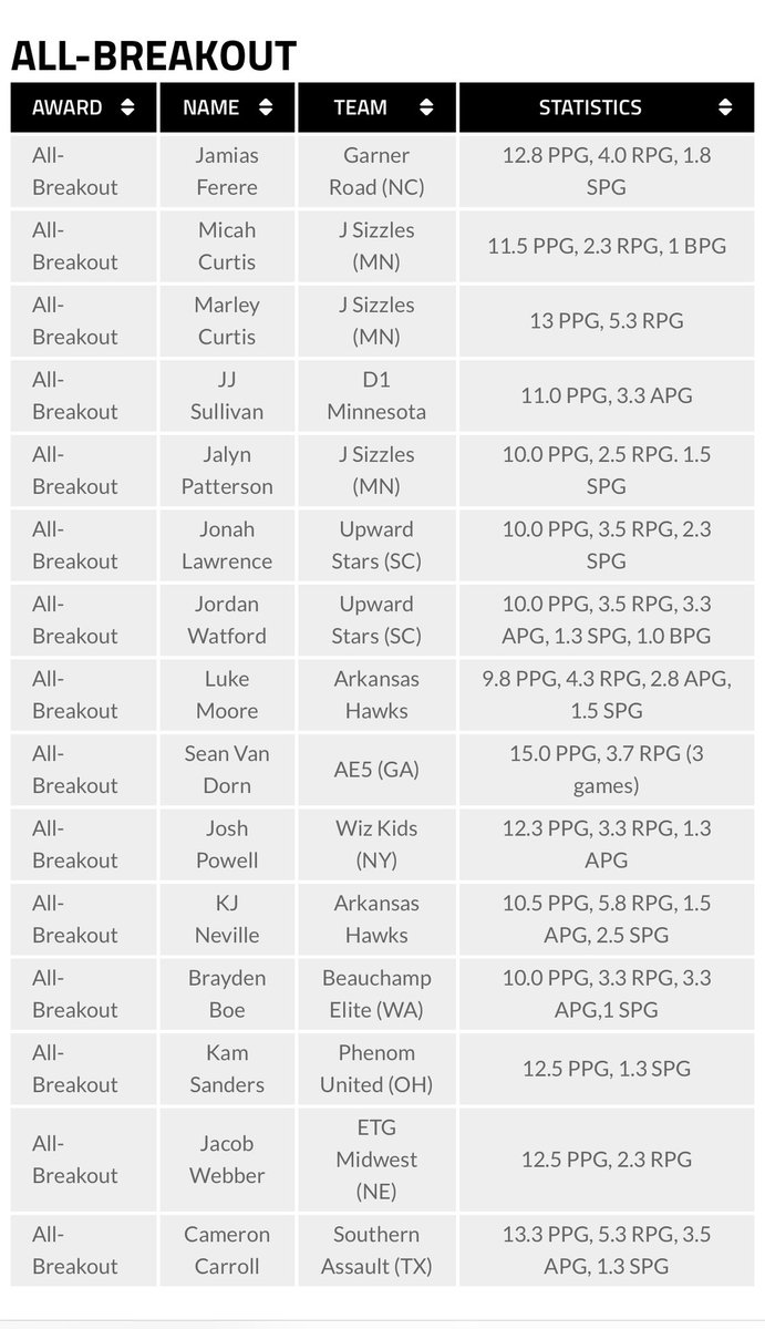 Blessed to make the All-breakout team for the 3SSB circuit!