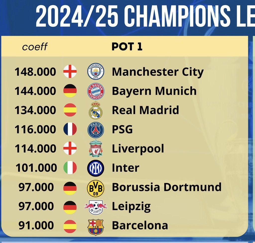 🚨 CONFIRMED - Barça will be in Pot 1 for next season’s UCL league phase