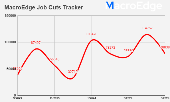 78,838 job cuts this month, month-to-date #MacroEdge