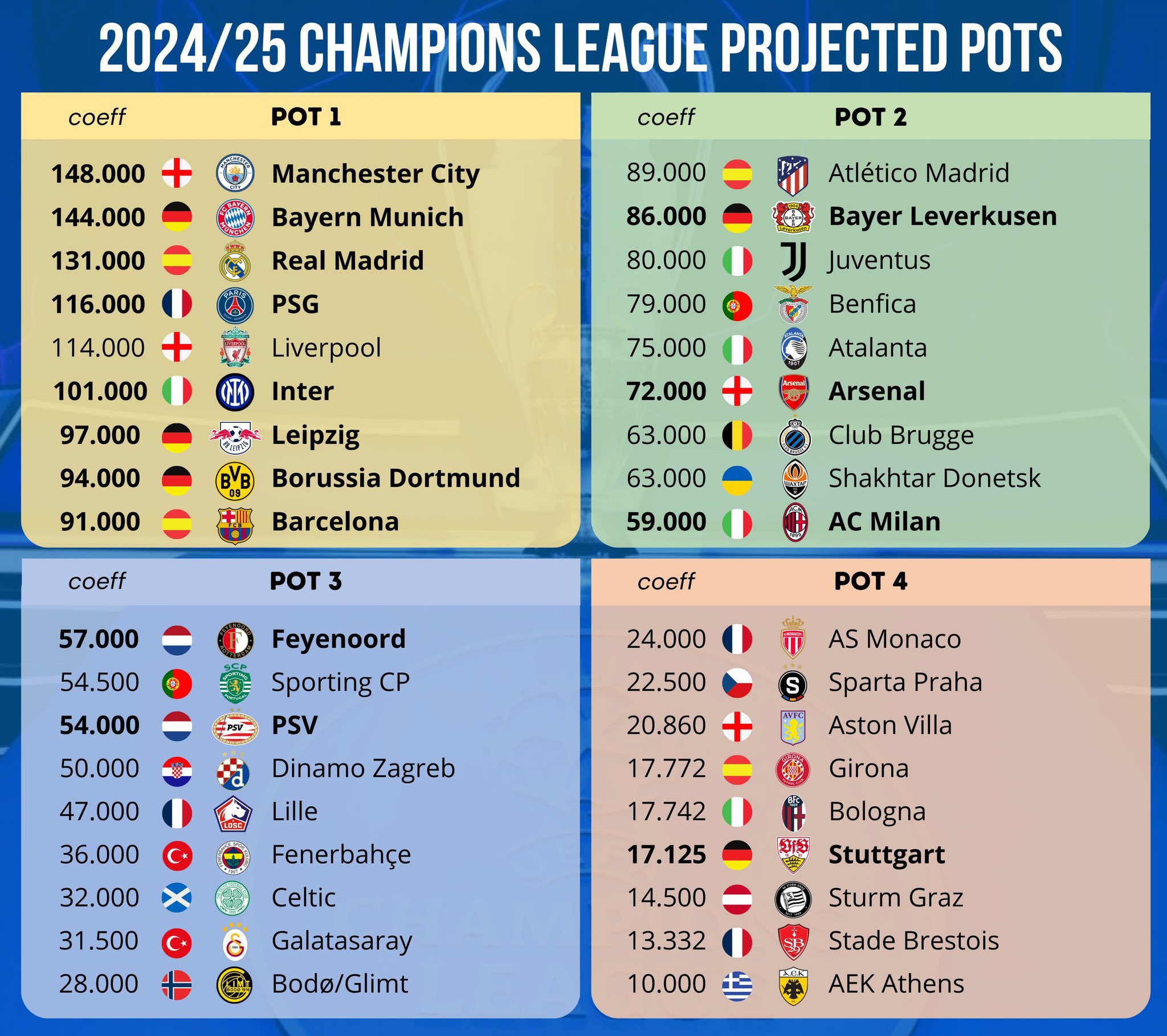 Los posibles bombos de la Champions League (vía @ManagingBarca).