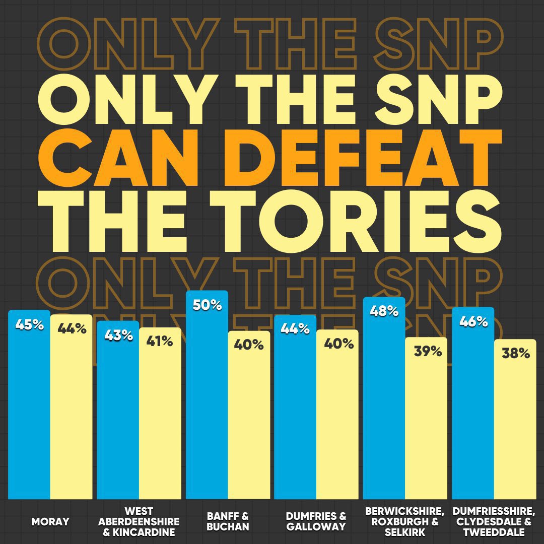 Just a reminder that if you want the change Scotland really needs, you know exactly what to do x

#voteSNP