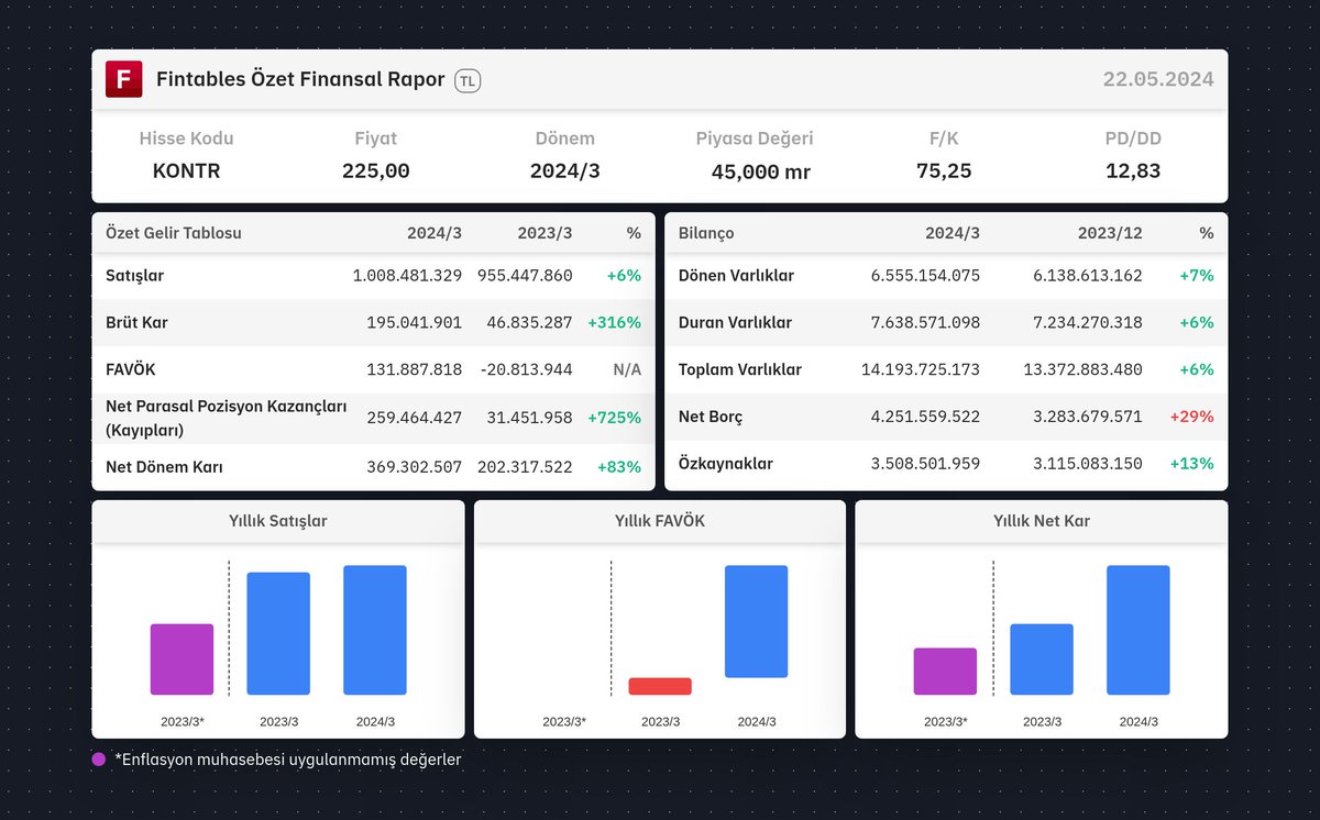 $KONTR 2024/3 finansal tabloları açıklandı. Detaylı analiz için: fintables.com/sirketler/KONTR Mobilde incelemek için: app.adjust.com/b8veq3c #KONTR #BIST100