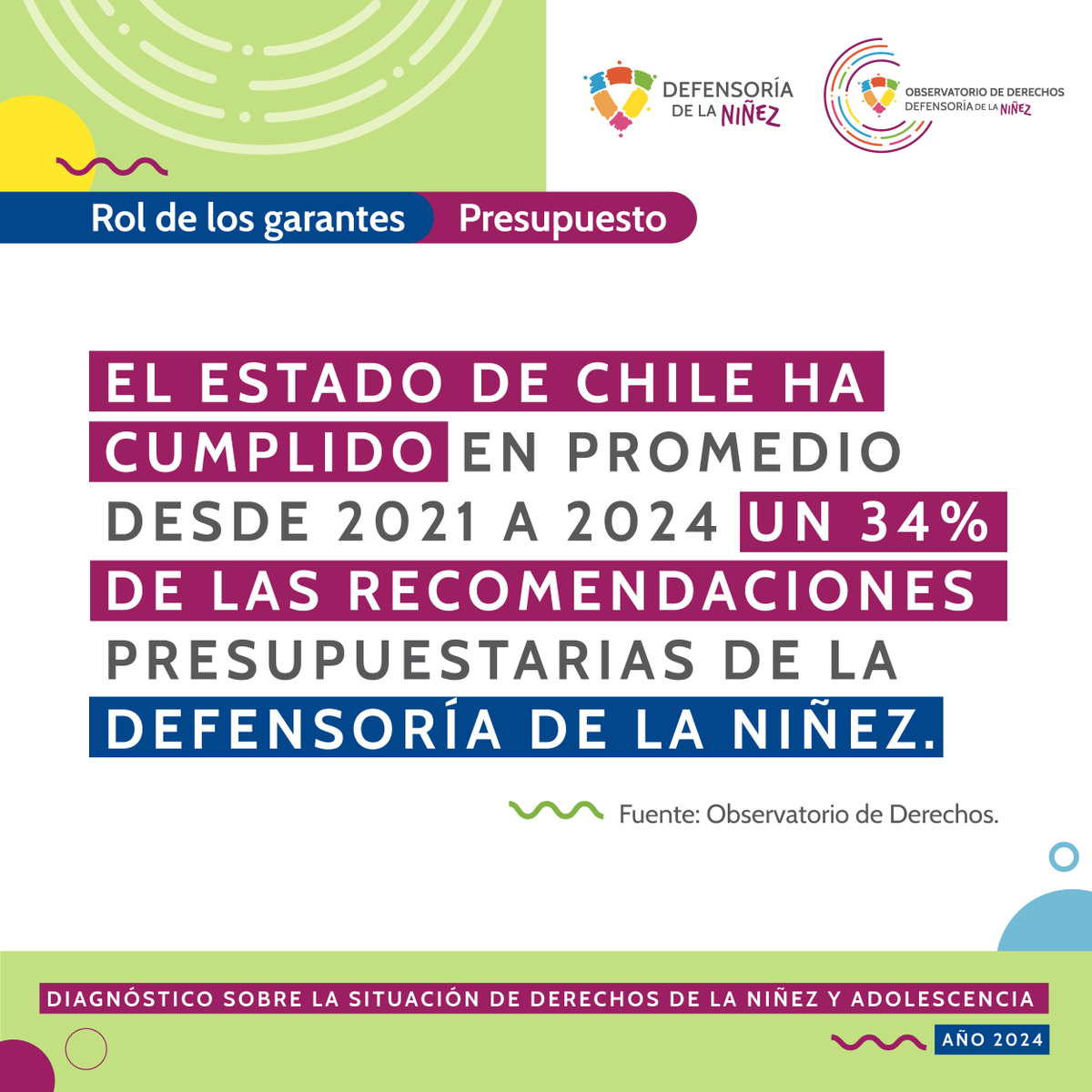 Sólo un 34% de la recomendaciones que hemos hecho en materia de niñez y adolescencia para el presupuesto fiscal, han sido cumplidas. Revisa más de nuestro Diagnóstico sobre la situación de derechos de la niñez y adolescencia en Chile, en este link: observatorio.defensorianinez.cl/2024/05/06/dia…