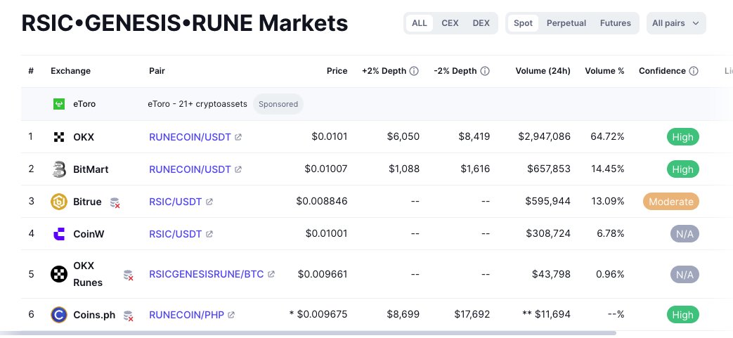 🎱 #RSIC Runecoin is gaining momentum, now listed on 6 exchanges and counting!  Keep an eye out for a potential #Binance listing. Big things are coming! 🎱