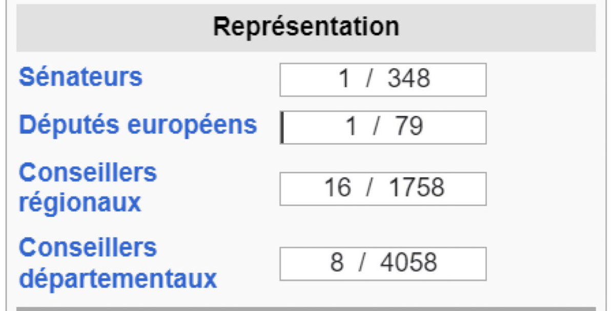 Le saviez-vous : le @PartiRadicalG de @Lacroix_PRG compte 10 fois plus de représentants élus en France que Reconquête, le parti qui soutient Mme Maréchal aux élections européennes. Pourtant, qui est invité dans les grands débats télévisés ? @Arcom_fr @LCI @ETE_2024 @prg59