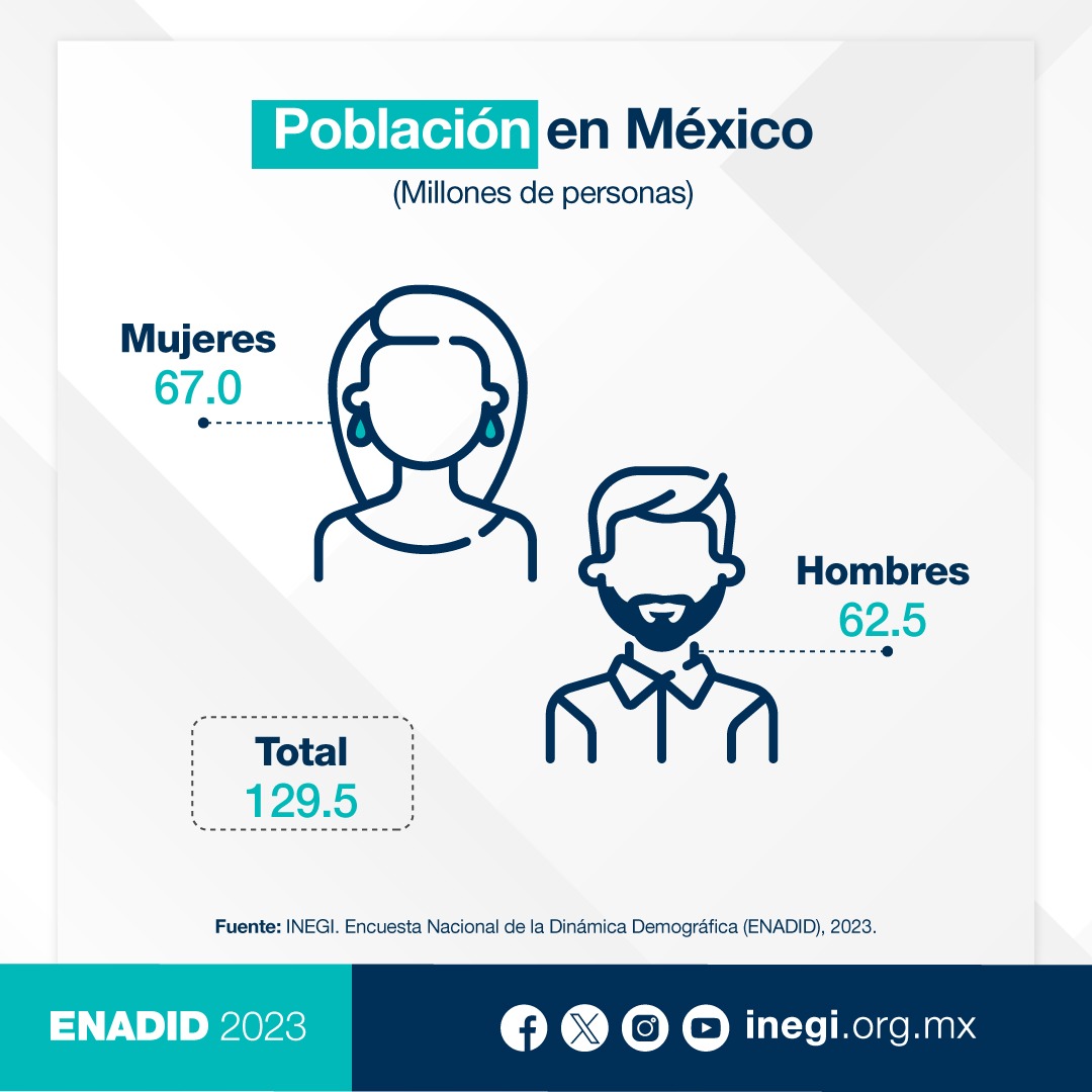 GMarquezColin's tweet photo. Hoy presentamos la Encuesta Nacional de la Dinámica Demográfica #ENADID, que ofrece datos sobre el crecimiento, estructura y distribución de la población, puntos clave para la toma de decisiones. 

En 2023 la población de México fue de 129.5 millones de personas. https://t.co/1dD47YvNBH