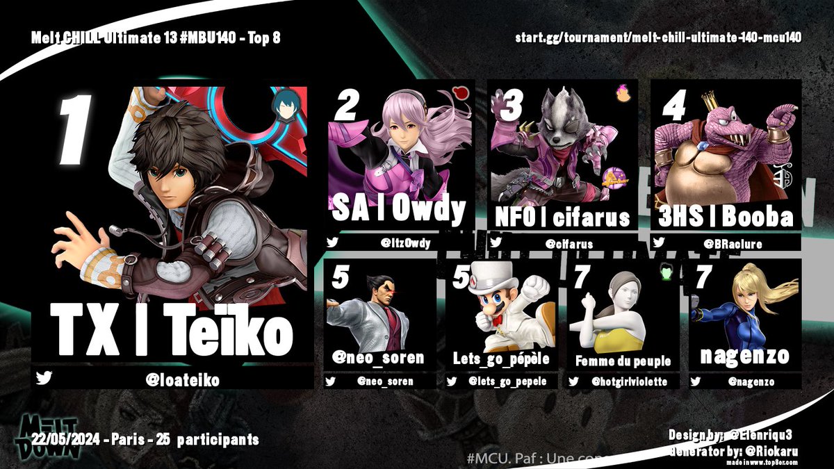 MELT CHILL ULTIMATE 140 #MCU140

TOP 8  

🥇: <a href="/loateiko/">Teïko</a>

🥈: <a href="/ItzOwdy/">Owdy</a>

🥉: <a href="/cifarus/">NFO | cifarus</a>

4e : <a href="/BRaclure/">B2o la raclure</a>

5e :<a href="/neo_soren/">Kierkegaard</a> /<a href="/lets_go_pepele/">Tom Benham</a>

7e :<a href="/hotgirlviolette/">femme du peuple</a>/<a href="/nagenzo/">nag</a>

Merci à tous et à la semaine prochaine pour le #MBU128 !
