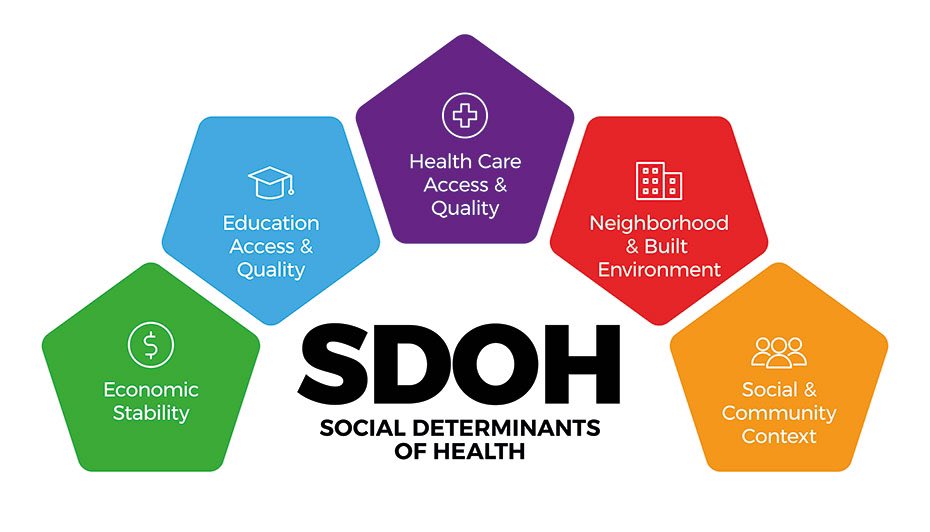 Did you know medical factors account for smaller % of health outcomes than those that are attributable to a wide-range of social determinants of health? @IAPAC included a #SDOH track in the #Continuum2024 program to reflect our whole-person approach to #HIV.