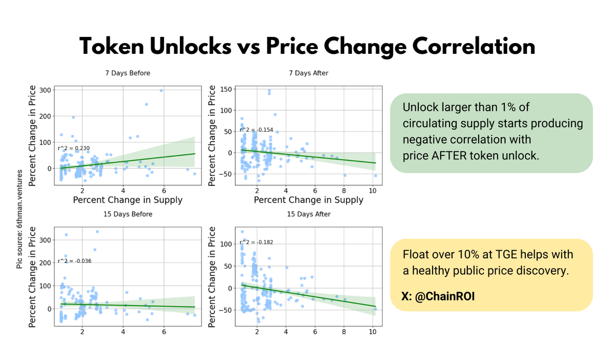 Who's To Blame For Low ROI of #CryptoStartups 🤔

@Binance research on low float / high FDV started heated crypto discussions and searching scapegoats.

Last 5 days I did #CryptoResearch on low float, tokens unlocks, then added my pinch of looking into market sentiment and